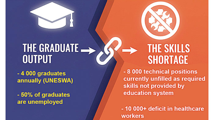 Eswatini’s Skills-Job Dilemma.